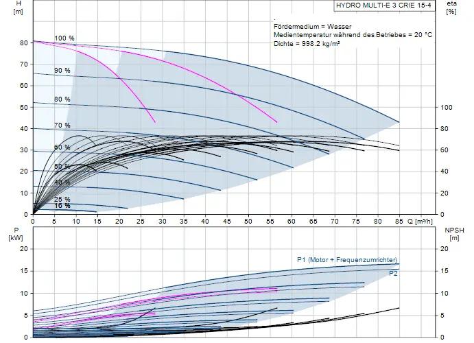 Diagramm der Druckerhöhungsanlage von Grundfos mit Kennlinien für Förderhöhe, Leistung und NPSH bei Wasser als Fördermedium, Temperatur 20 °C, Dichte 998,2 kg/m³.